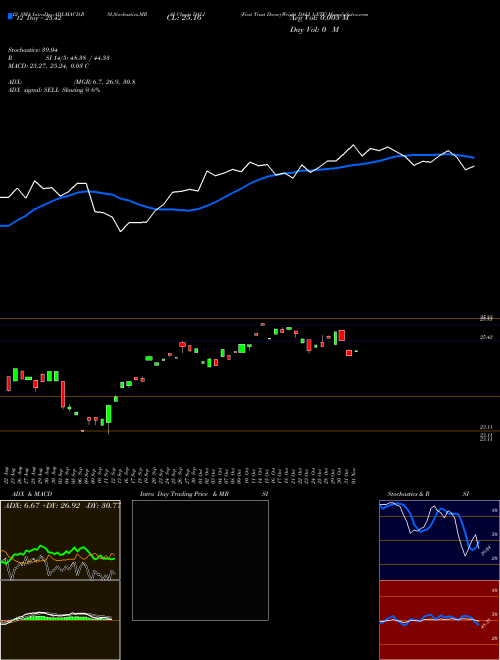 Chart First Trust (DALI)  Technical (Analysis) Reports First Trust [