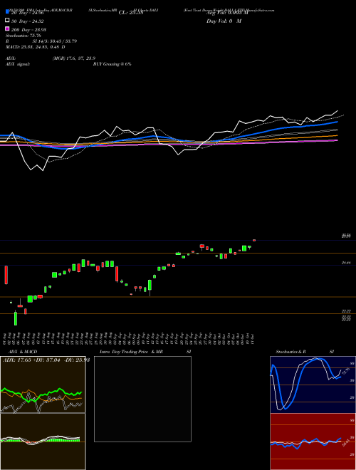 First Trust DorseyWright DALI 1 ETF DALI Support Resistance charts First Trust DorseyWright DALI 1 ETF DALI USA