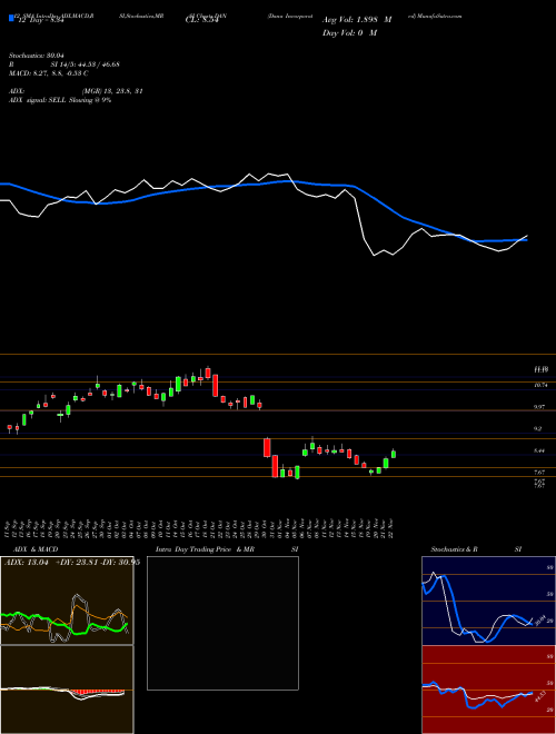 Chart Dana Incorporated (DAN)  Technical (Analysis) Reports Dana Incorporated [