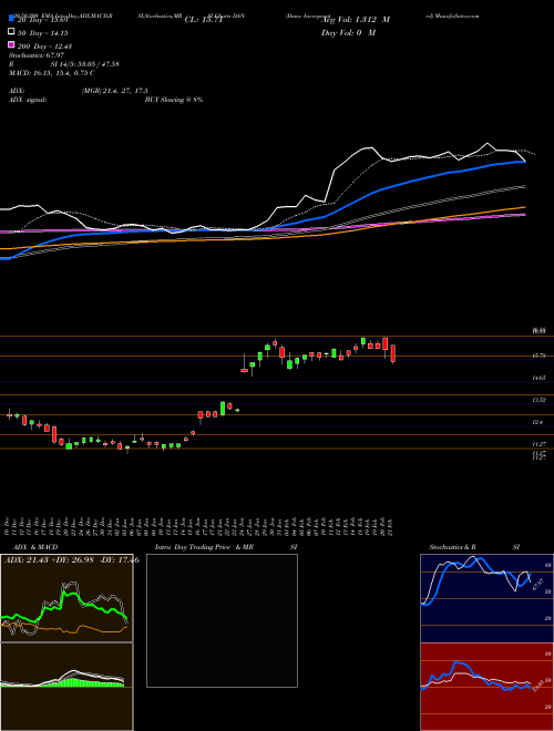 Dana Incorporated DAN Support Resistance charts Dana Incorporated DAN USA