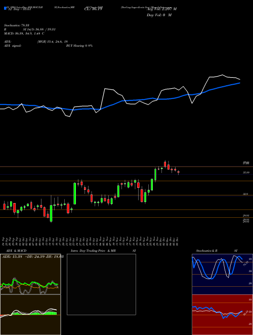 Chart Darling Ingredients (DAR)  Technical (Analysis) Reports Darling Ingredients [