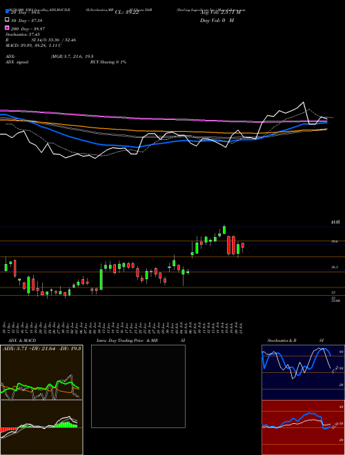 Darling Ingredients Inc. DAR Support Resistance charts Darling Ingredients Inc. DAR USA