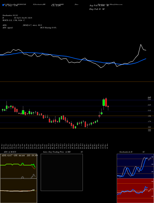 Chart Dare Bioscience (DARE)  Technical (Analysis) Reports Dare Bioscience [