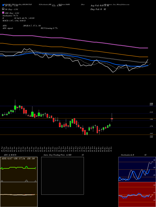 Dare Bioscience, Inc. DARE Support Resistance charts Dare Bioscience, Inc. DARE USA