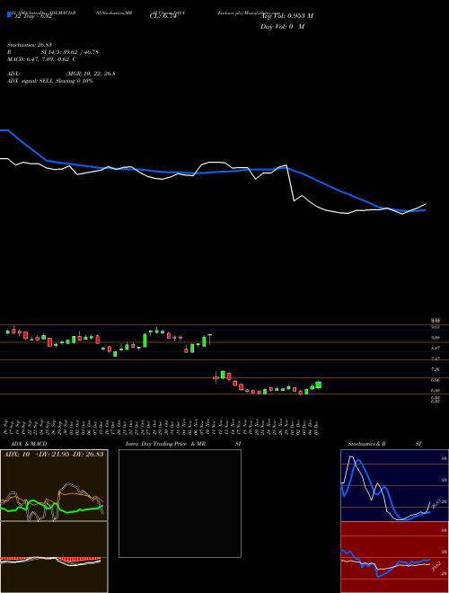 Chart Endava Plc (DAVA)  Technical (Analysis) Reports Endava Plc [
