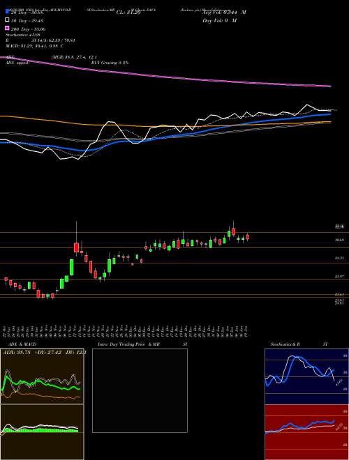 Endava Plc DAVA Support Resistance charts Endava Plc DAVA USA