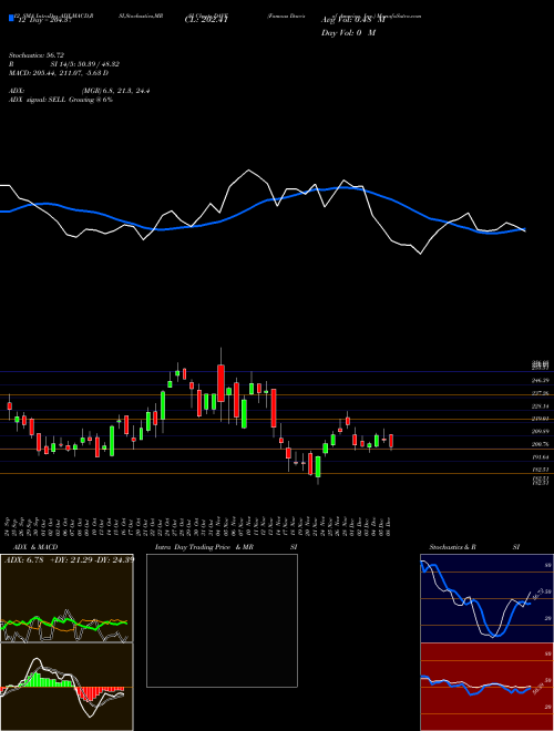 Chart Famous Dave (DAVE)  Technical (Analysis) Reports Famous Dave [