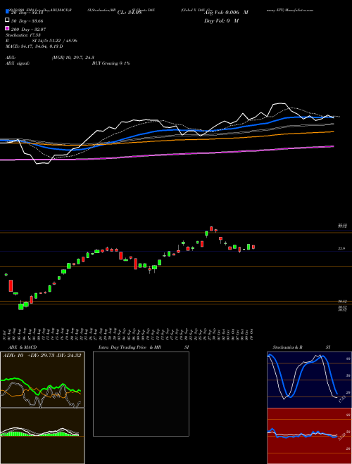 Global X DAX Germany ETF DAX Support Resistance charts Global X DAX Germany ETF DAX USA