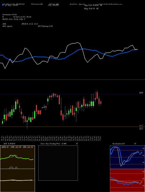 Chart Doubleline Opportunistic (DBL)  Technical (Analysis) Reports Doubleline Opportunistic [