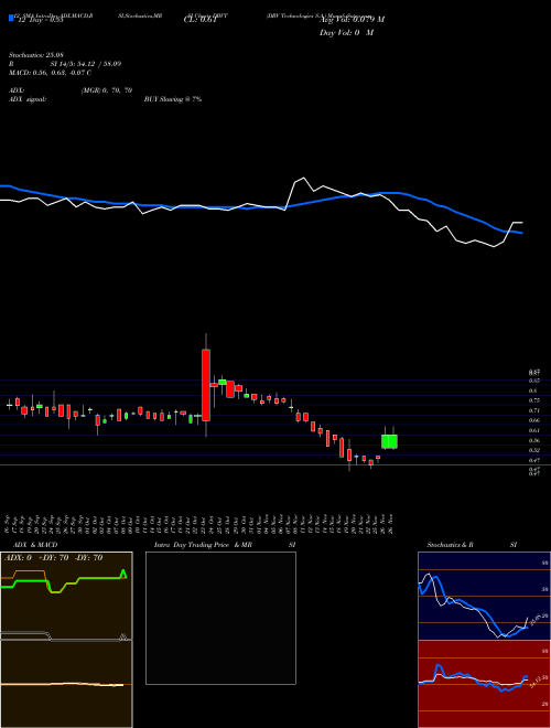 Chart Dbv Technologies (DBVT)  Technical (Analysis) Reports Dbv Technologies [