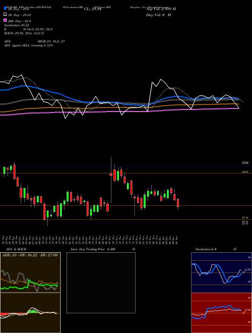 Dropbox, Inc. DBX Support Resistance charts Dropbox, Inc. DBX USA