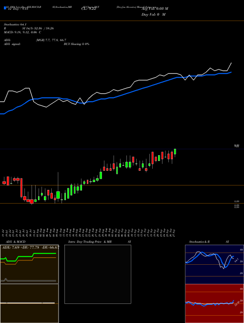 Chart Dreyfus Alcentra (DCF)  Technical (Analysis) Reports Dreyfus Alcentra [