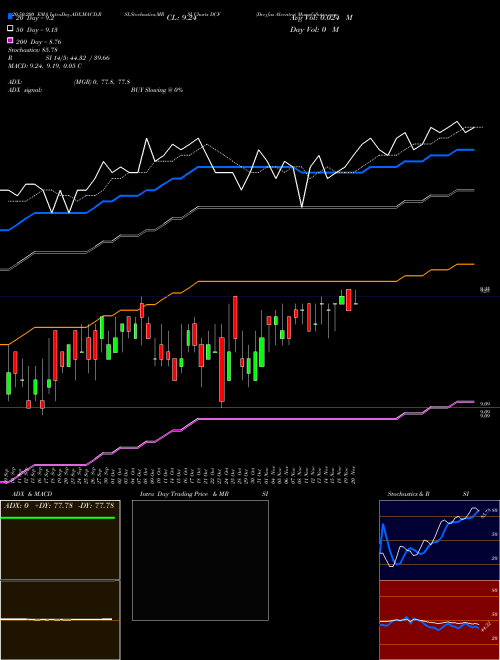 Dreyfus Alcentra DCF Support Resistance charts Dreyfus Alcentra DCF USA