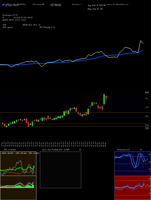 Chart Donaldson Company (DCI)  Technical (Analysis) Reports Donaldson Company [