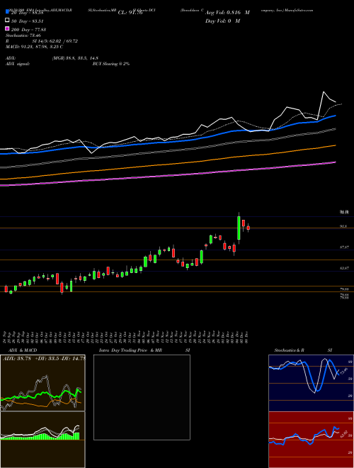 Donaldson Company, Inc. DCI Support Resistance charts Donaldson Company, Inc. DCI USA