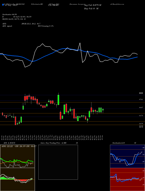 Chart Ducommun Incorporated (DCO)  Technical (Analysis) Reports Ducommun Incorporated [