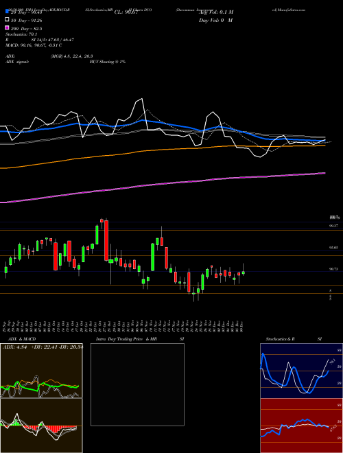 Ducommun Incorporated DCO Support Resistance charts Ducommun Incorporated DCO USA