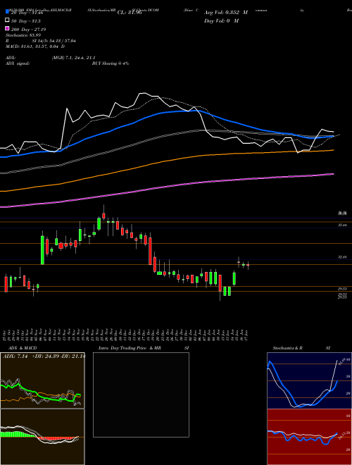 Dime Community Bancshares, Inc. DCOM Support Resistance charts Dime Community Bancshares, Inc. DCOM USA