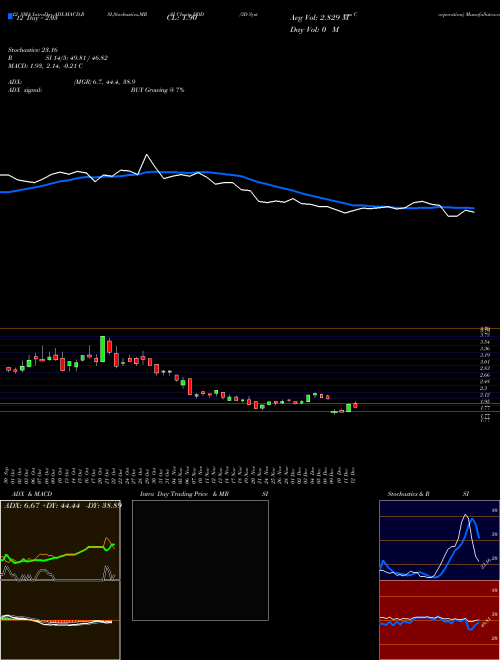 Chart 3d Systems (DDD)  Technical (Analysis) Reports 3d Systems [
