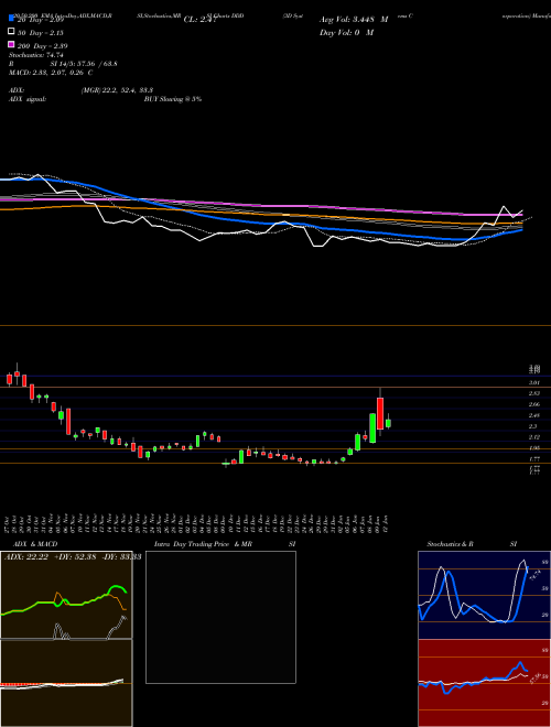 3D Systems Corporation DDD Support Resistance charts 3D Systems Corporation DDD USA