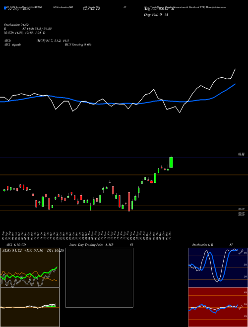 Chart First Trust (DDIV)  Technical (Analysis) Reports First Trust [