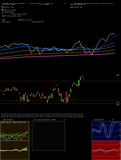 First Trust Dorsey Wright Momentum & Dividend ETF DDIV Support Resistance charts First Trust Dorsey Wright Momentum & Dividend ETF DDIV USA