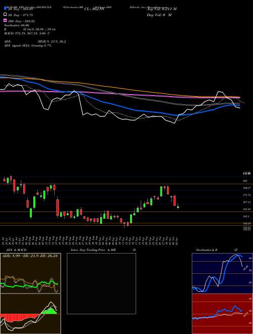 Dillard's, Inc. DDS Support Resistance charts Dillard's, Inc. DDS USA