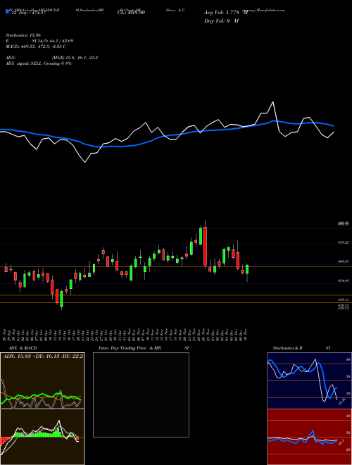 Chart Deere Company (DE)  Technical (Analysis) Reports Deere Company [