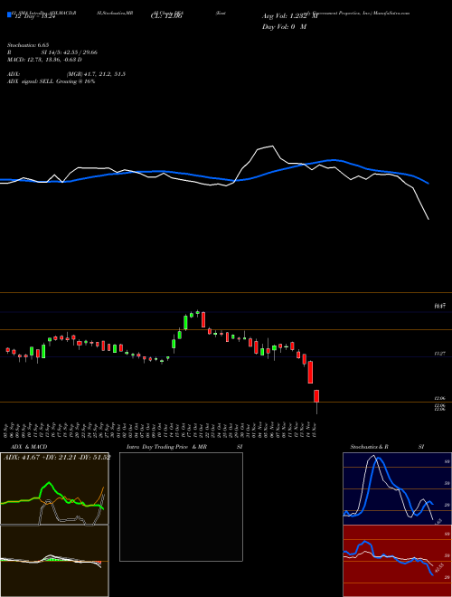 Chart Easterly Government (DEA)  Technical (Analysis) Reports Easterly Government [