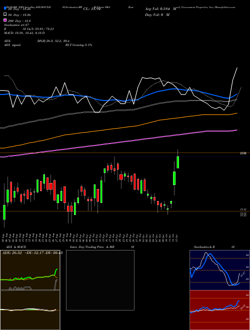 Easterly Government Properties, Inc. DEA Support Resistance charts Easterly Government Properties, Inc. DEA USA