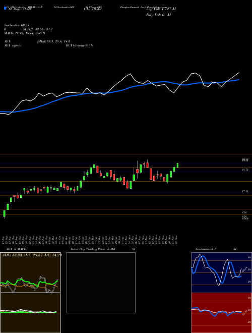 Chart Douglas Emmett (DEI)  Technical (Analysis) Reports Douglas Emmett [