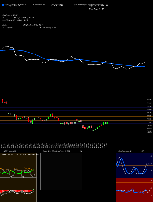 Chart Dell Technologies (DELL)  Technical (Analysis) Reports Dell Technologies [