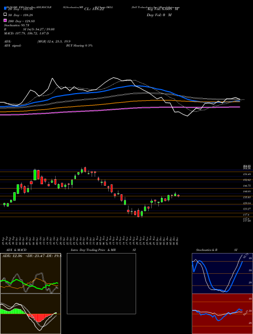 Dell Technologies Inc. DELL Support Resistance charts Dell Technologies Inc. DELL USA