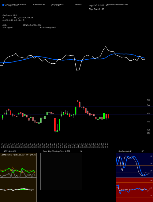 Chart Denny S (DENN)  Technical (Analysis) Reports Denny S [