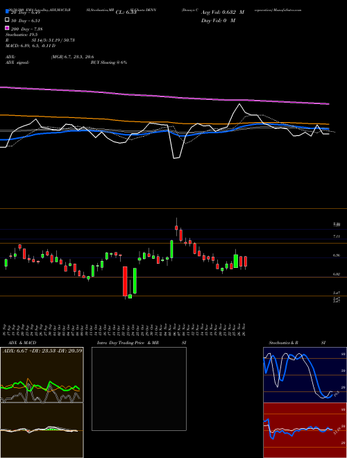 Denny's Corporation DENN Support Resistance charts Denny's Corporation DENN USA