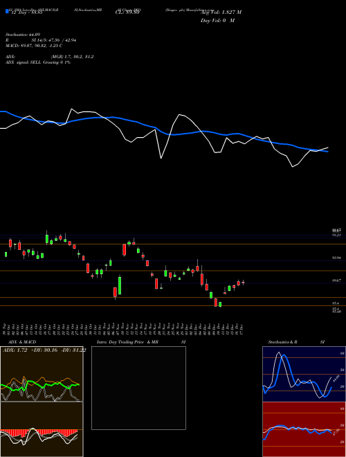 Chart Diageo Plc (DEO)  Technical (Analysis) Reports Diageo Plc [