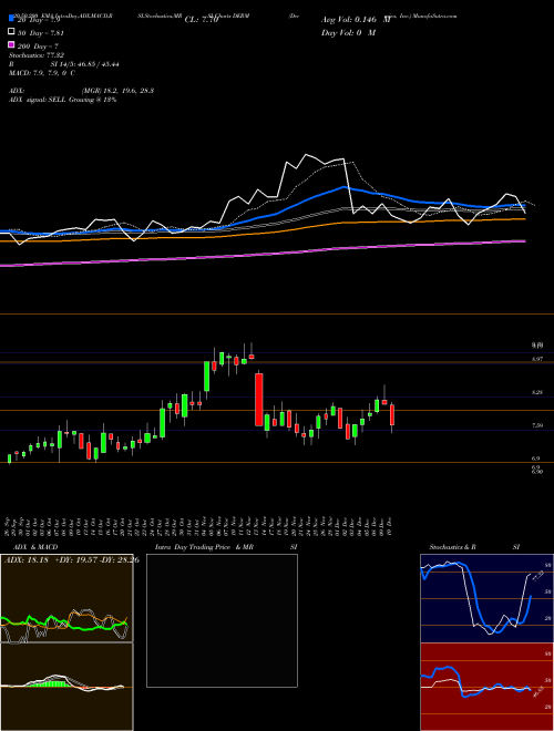 Dermira, Inc. DERM Support Resistance charts Dermira, Inc. DERM USA