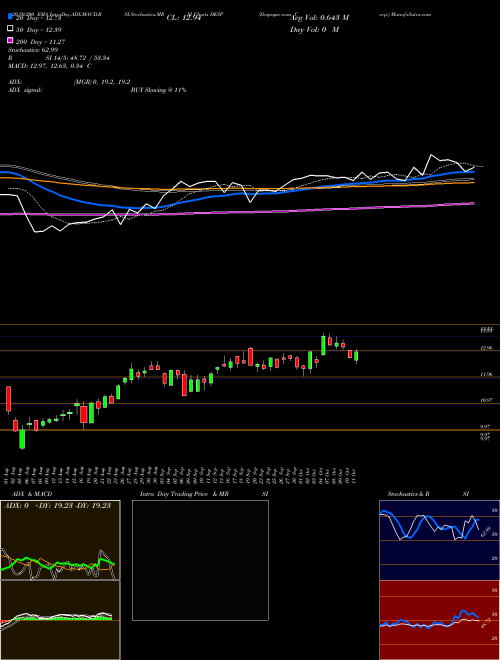 Despegar.com, Corp. DESP Support Resistance charts Despegar.com, Corp. DESP USA