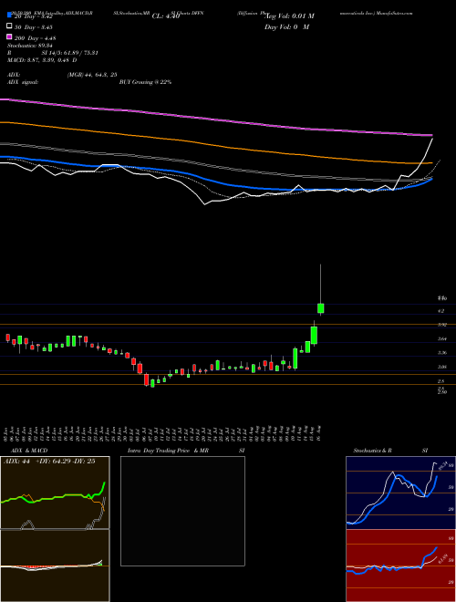 Diffusion Pharmaceuticals Inc. DFFN Support Resistance charts Diffusion Pharmaceuticals Inc. DFFN USA