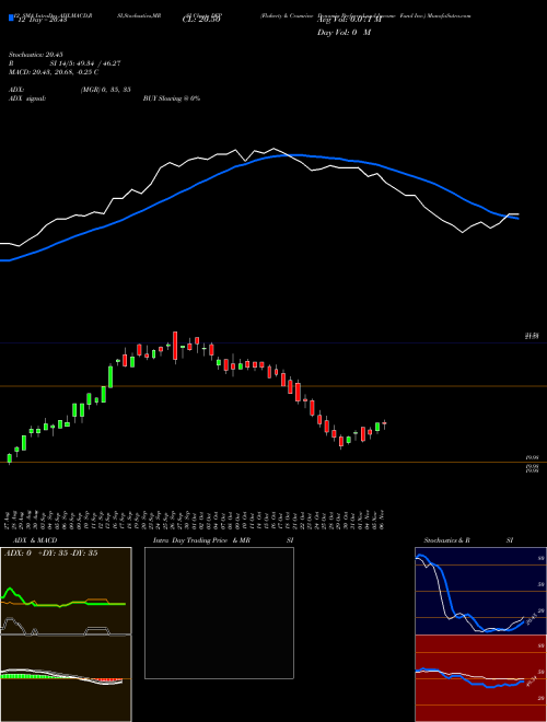 Chart Flaherty Crumrine (DFP)  Technical (Analysis) Reports Flaherty Crumrine [