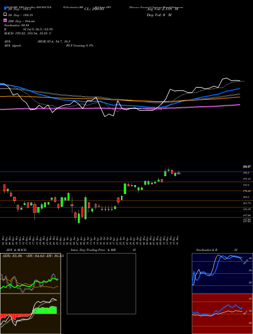Discover Financial Services DFS Support Resistance charts Discover Financial Services DFS USA
