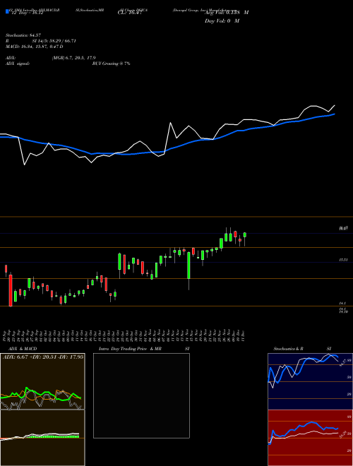 Chart Donegal Group (DGICA)  Technical (Analysis) Reports Donegal Group [