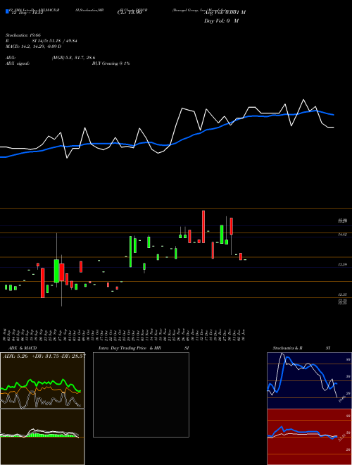 Chart Donegal Group (DGICB)  Technical (Analysis) Reports Donegal Group [