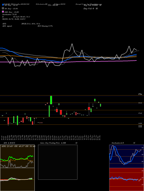 Donegal Group, Inc. DGICB Support Resistance charts Donegal Group, Inc. DGICB USA