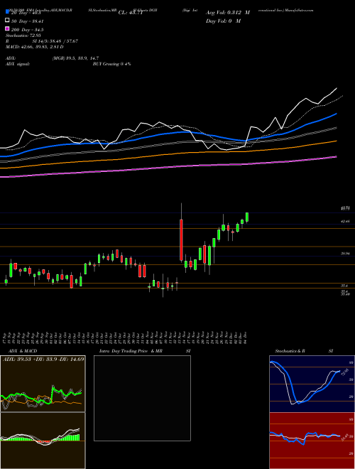 Digi International Inc. DGII Support Resistance charts Digi International Inc. DGII USA