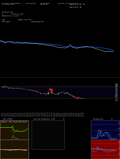 Chart Digital Ally (DGLY)  Technical (Analysis) Reports Digital Ally [