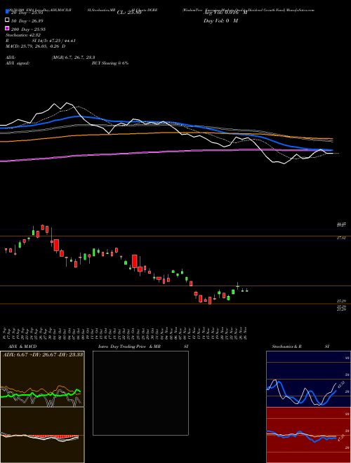 WisdomTree Emerging Markets Quality Dividend Growth Fund DGRE Support Resistance charts WisdomTree Emerging Markets Quality Dividend Growth Fund DGRE USA