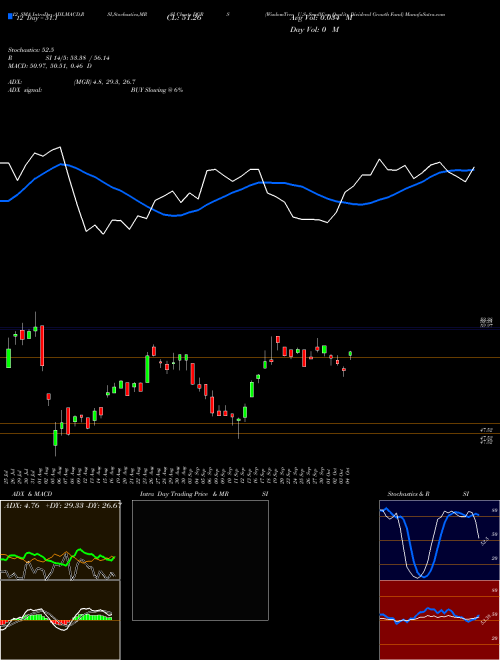 Chart Wisdomtree U (DGRS)  Technical (Analysis) Reports Wisdomtree U [