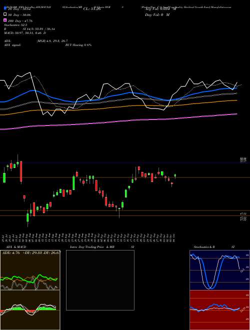 WisdomTree U.S. SmallCap Quality Dividend Growth Fund DGRS Support Resistance charts WisdomTree U.S. SmallCap Quality Dividend Growth Fund DGRS USA