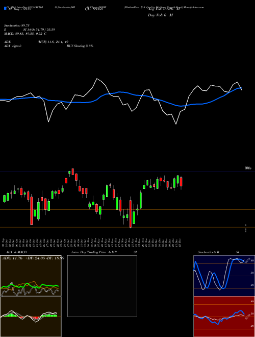 Chart Wisdomtree U (DGRW)  Technical (Analysis) Reports Wisdomtree U [